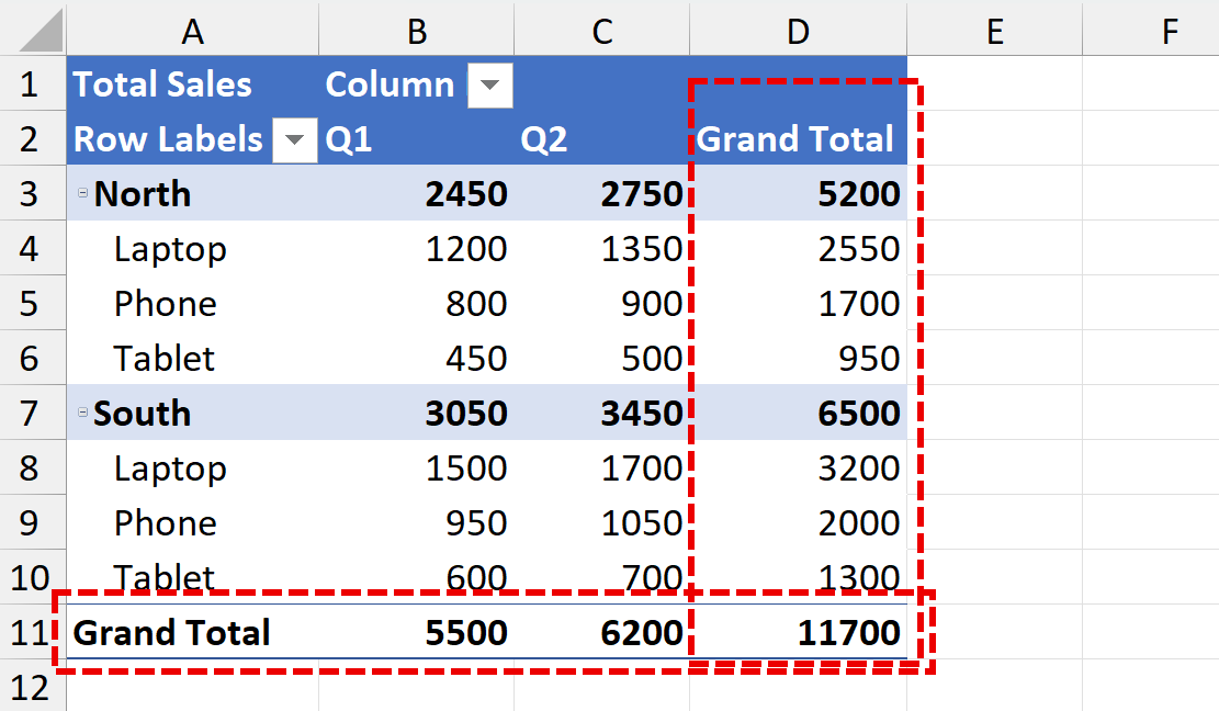 Pivot table with grand totals highlighted Pivot table with grand totals highlighted