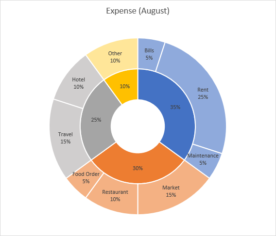 Monthly Expense Doughnut Chart