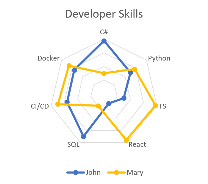 Screenshot of a developer skills radar chart Developer Skills Radar Chart
