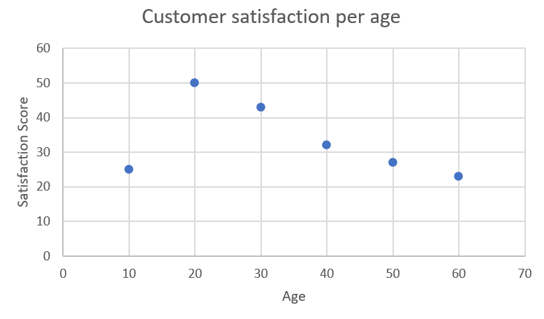 c# - How to replicate what Excel does to plot a Scatter with